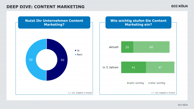 B2B-Unternehmen setzen vermehrt auf Content Marketing - Content Marketing gewinnt auch für den B2B-Handel an Relevanz - Quelle: ECC Köln